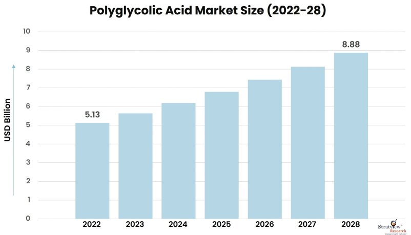 Polyglycolic-Acid-Market-Insights